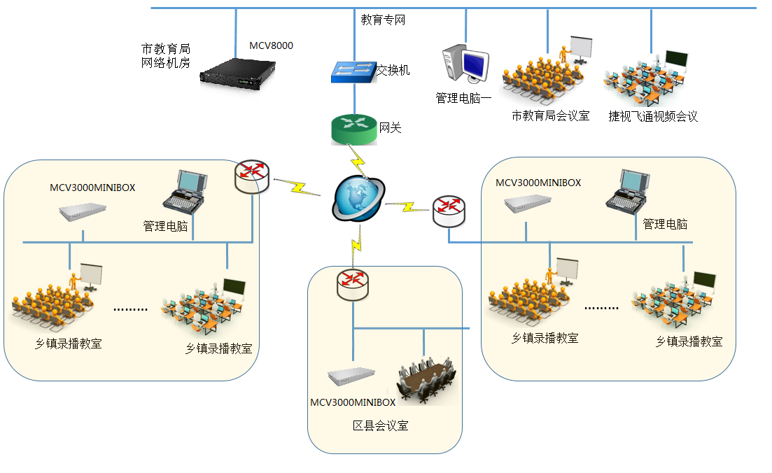 山东烟台市教育局互动录播系统项目：用视讯技术推动教育平衡