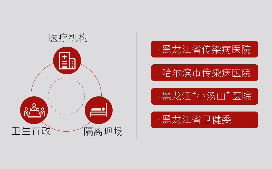 阶段盘点 | 连续7天，
为黑龙江、福建等一线医疗机构抗击疫情