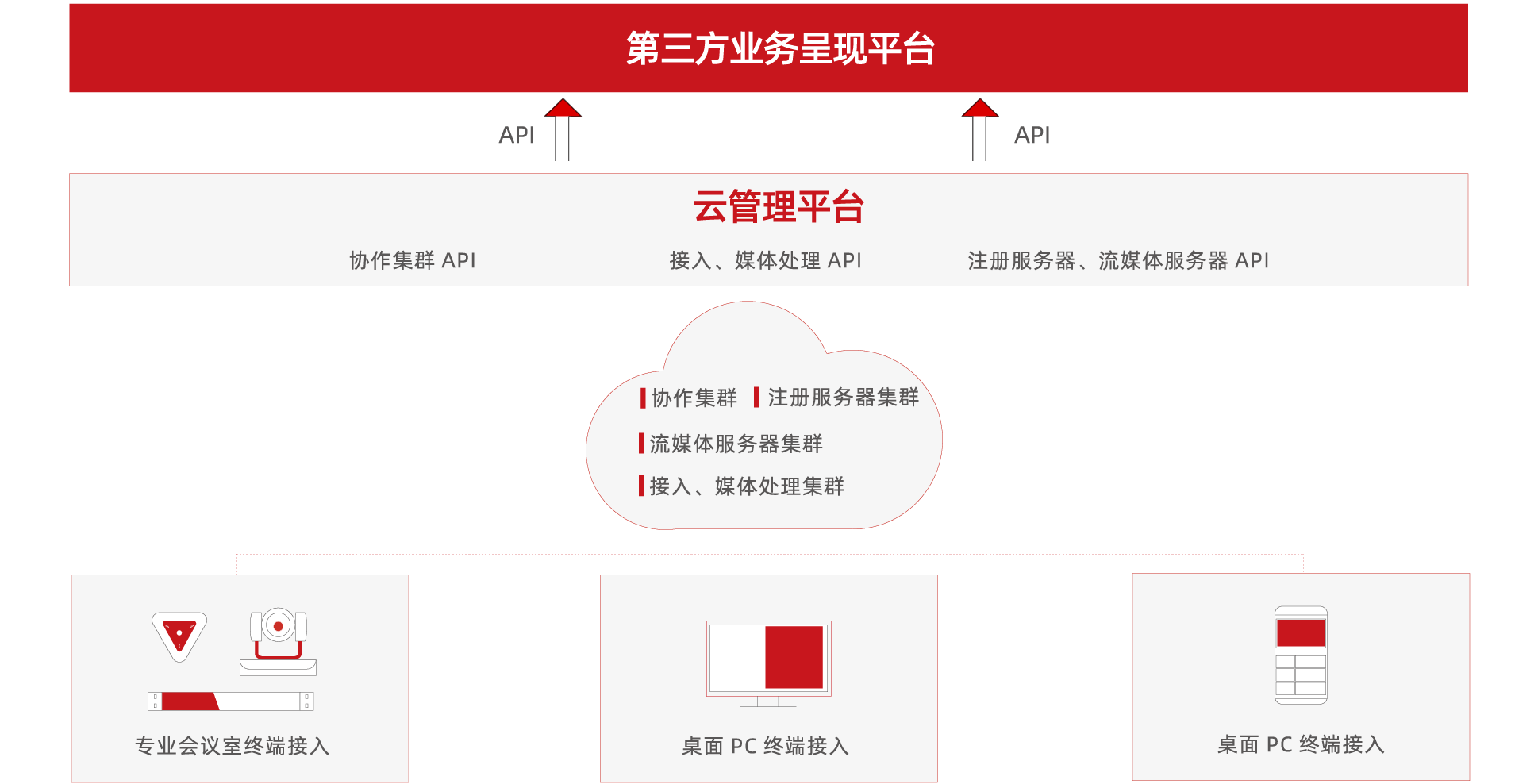 政务云视频解决方案